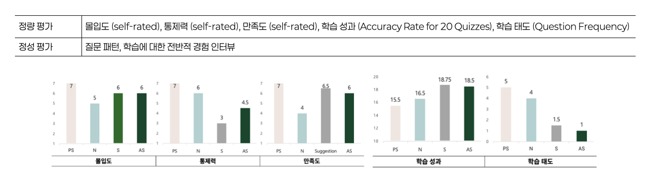 Bar charts comparing immersion, control, satisfaction, learning outcome (quiz accuracy), and learning attitude (question frequency) across the four intervention levels — Passive Support (PS), Notification (N), Suggestion (S), and Active Support (AS).
